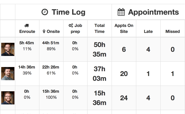 Technician time tracking