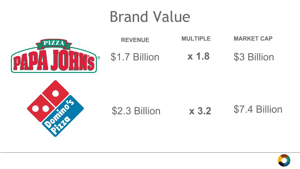 dominos stock valuation