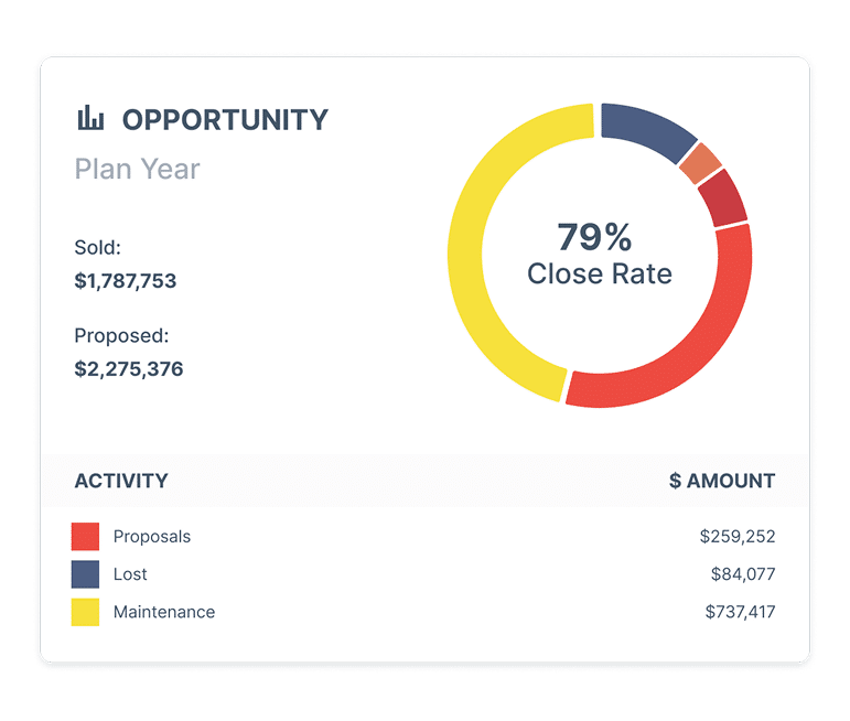A screenshot of reporting in servicetrade