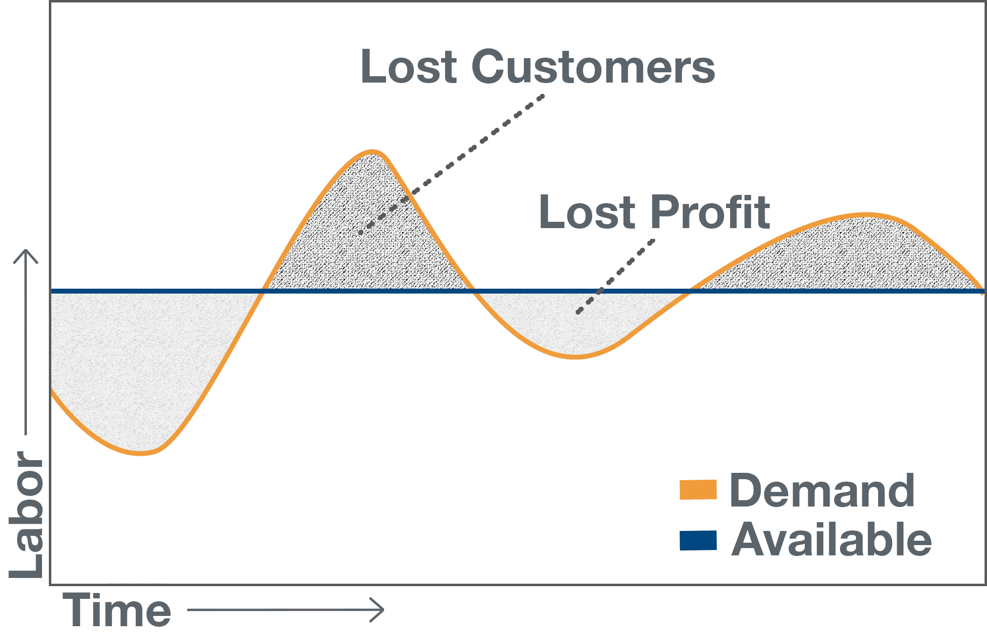 Maximize profit and lose customers