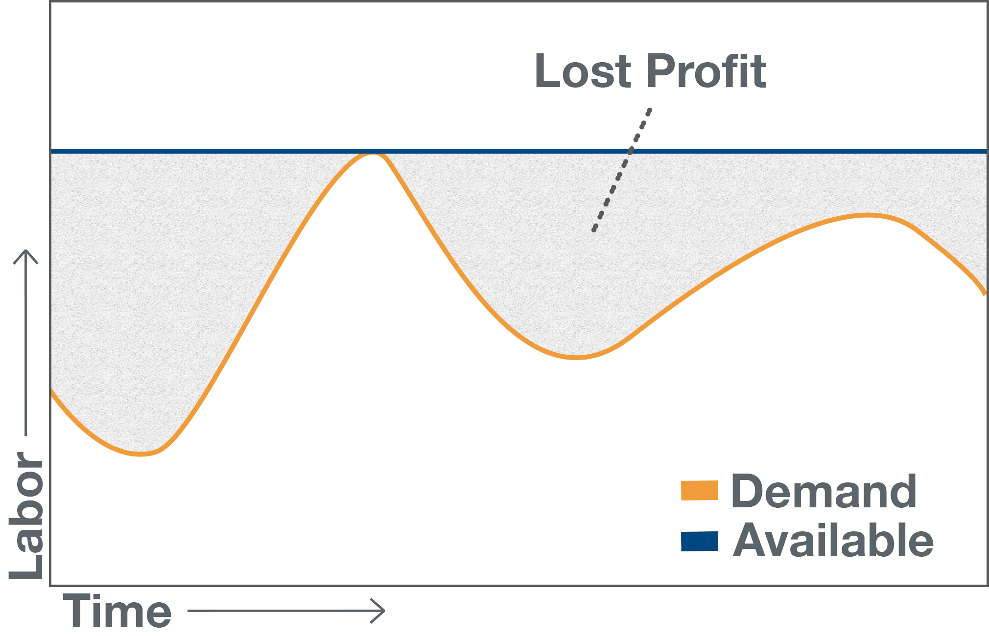 Graph of lost profit to maximized customer service