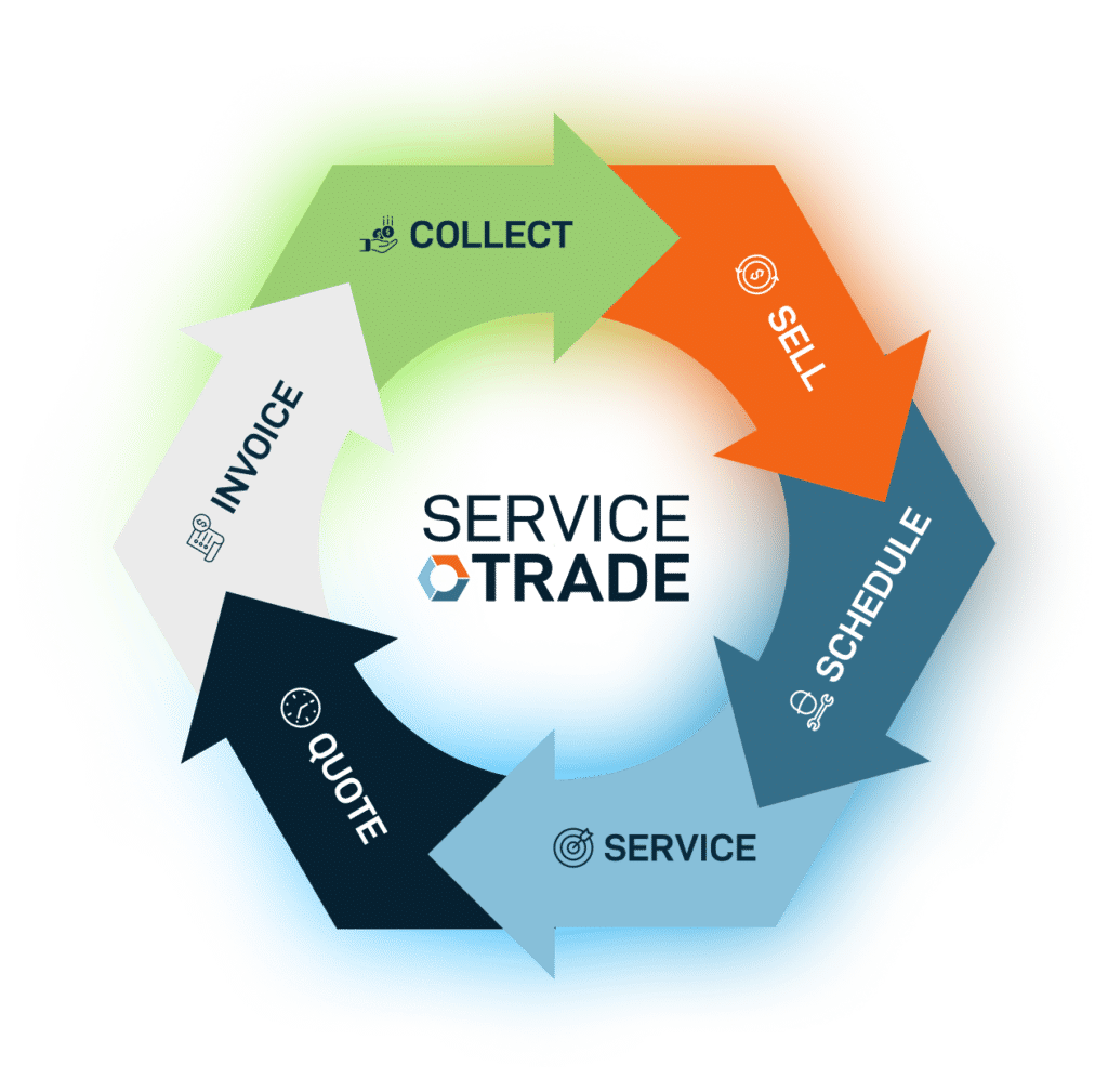 The servicetrade flywheel with black text