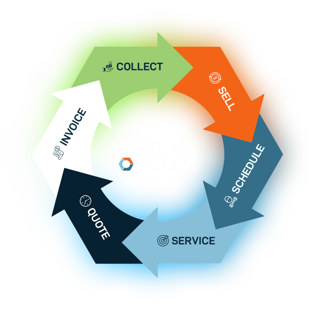 The ServiceTrade Flywheel with white text